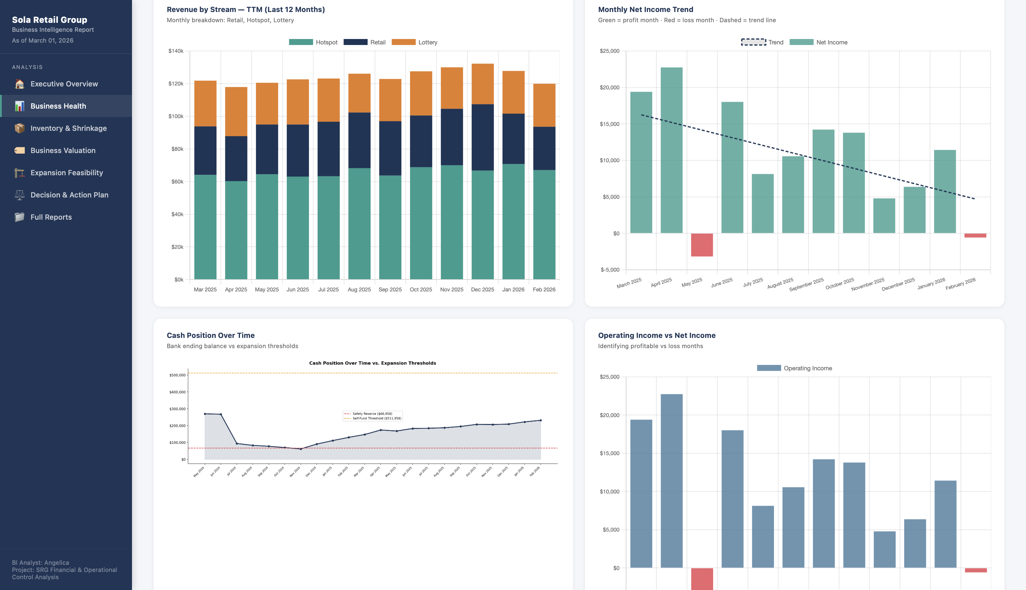 SRG Financial & Operational Control Analysis
